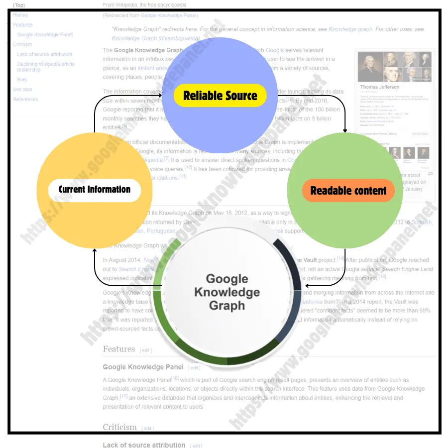 How Wikipedia, Wiki, and DBpedia Help Build Google Knowledge Panels